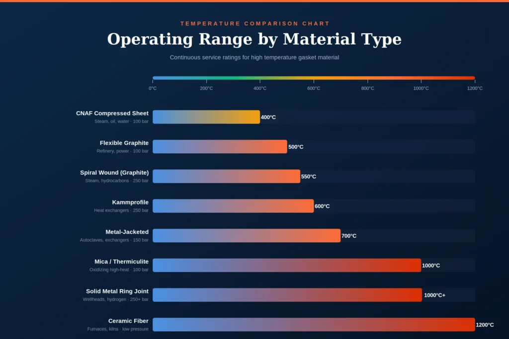High temperature gasket material used in industrial sealing applications